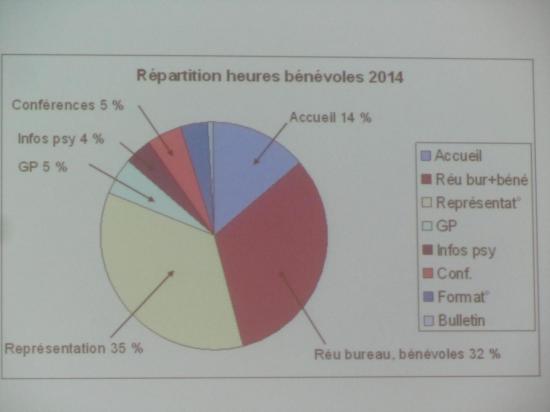 Répartition des heures bénévoles 2014